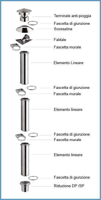 Canna fumaria interna - Componenti